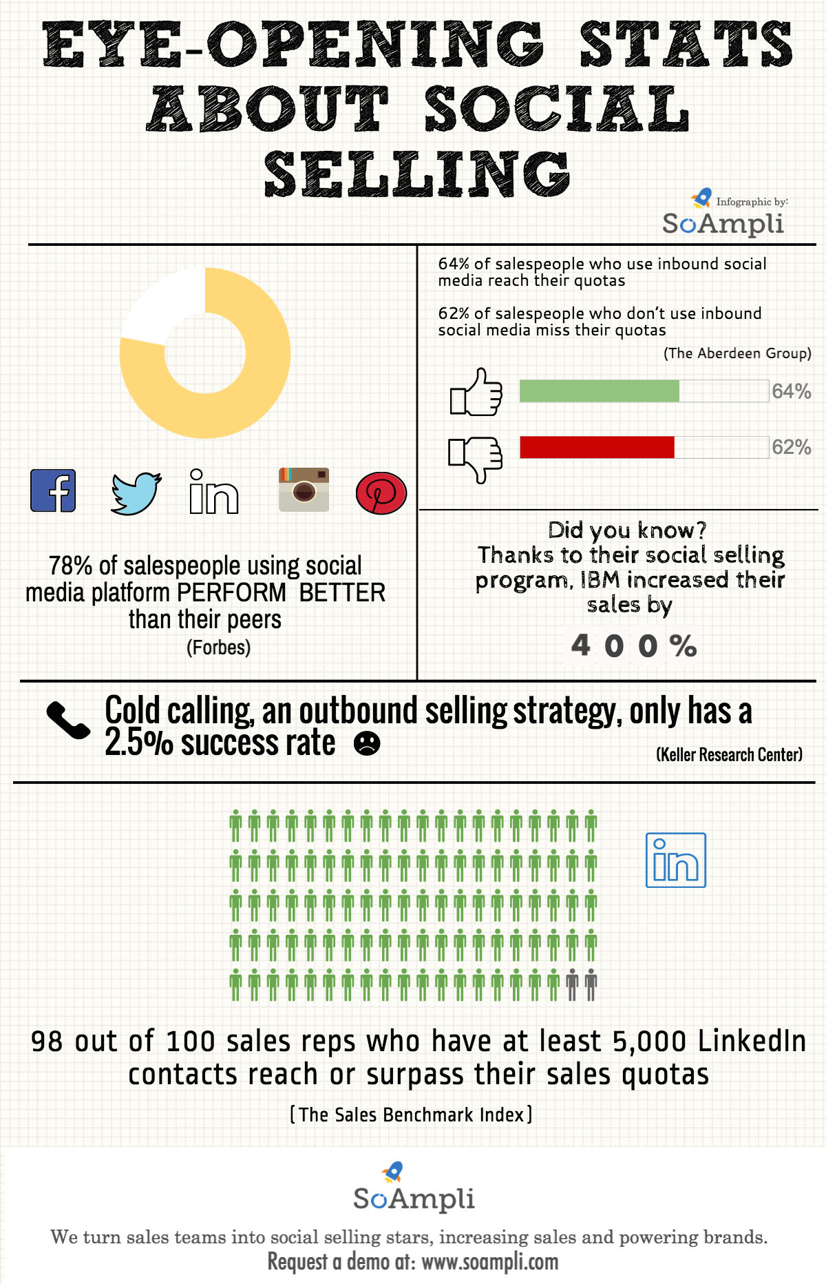 SoAmpli Social selling Infographic
